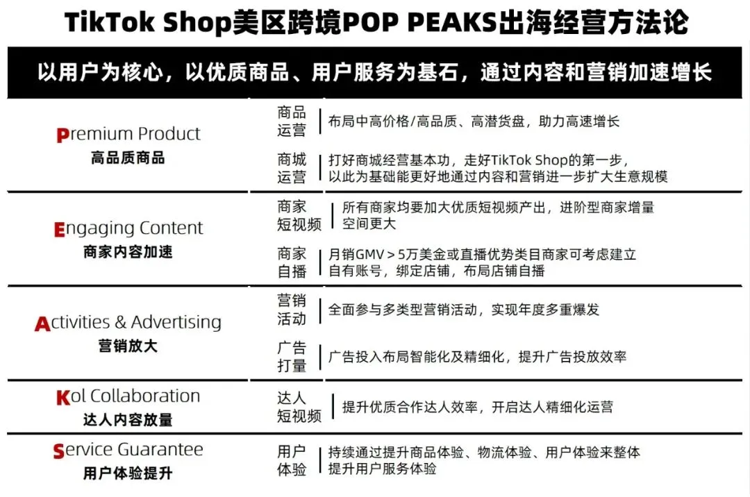 2月TikTok Shop数据观察:美区GMV下降,泰国增长129%至15亿美元!