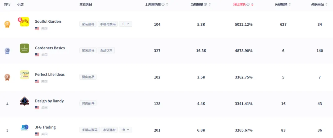 2月TikTok Shop数据观察:美区GMV下降,泰国增长129%至15亿美元!