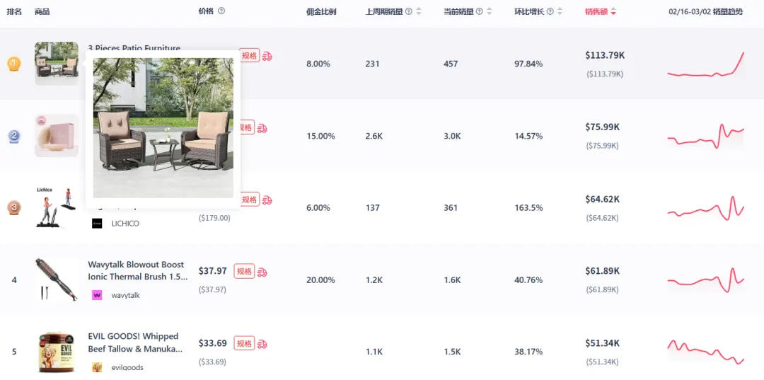 2月TikTok Shop数据观察:美区GMV下降,泰国增长129%至15亿美元!