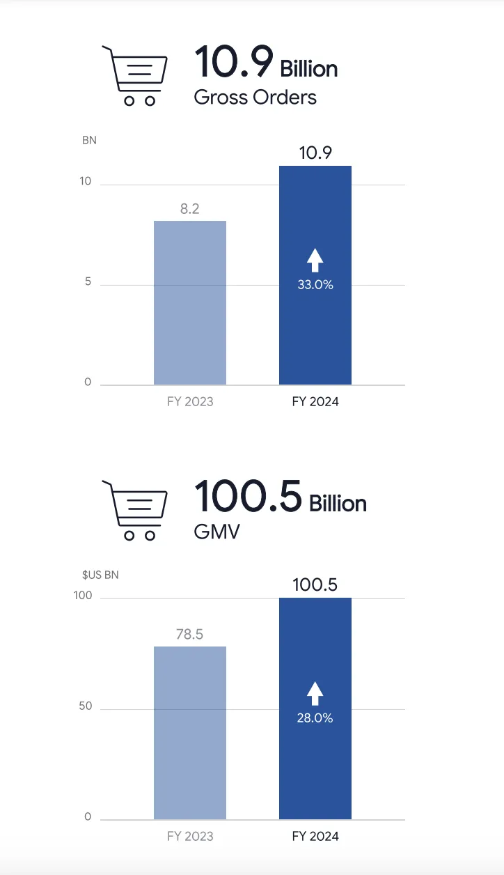 Shopee破千亿GMV!卖家将分羹20%增长红利?