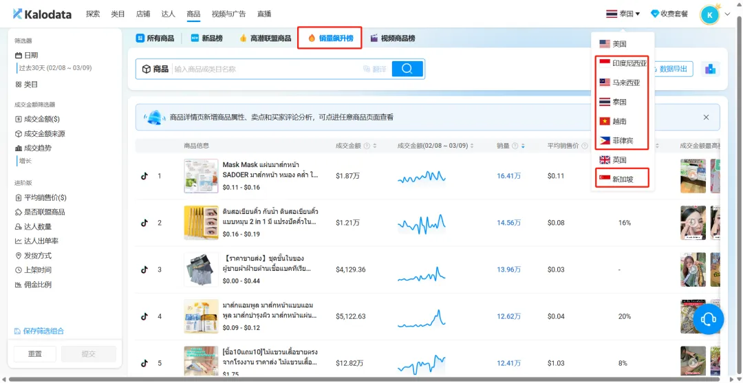这几类商品在东南亚TikTok卖爆了,来看看哪些品值得投入?