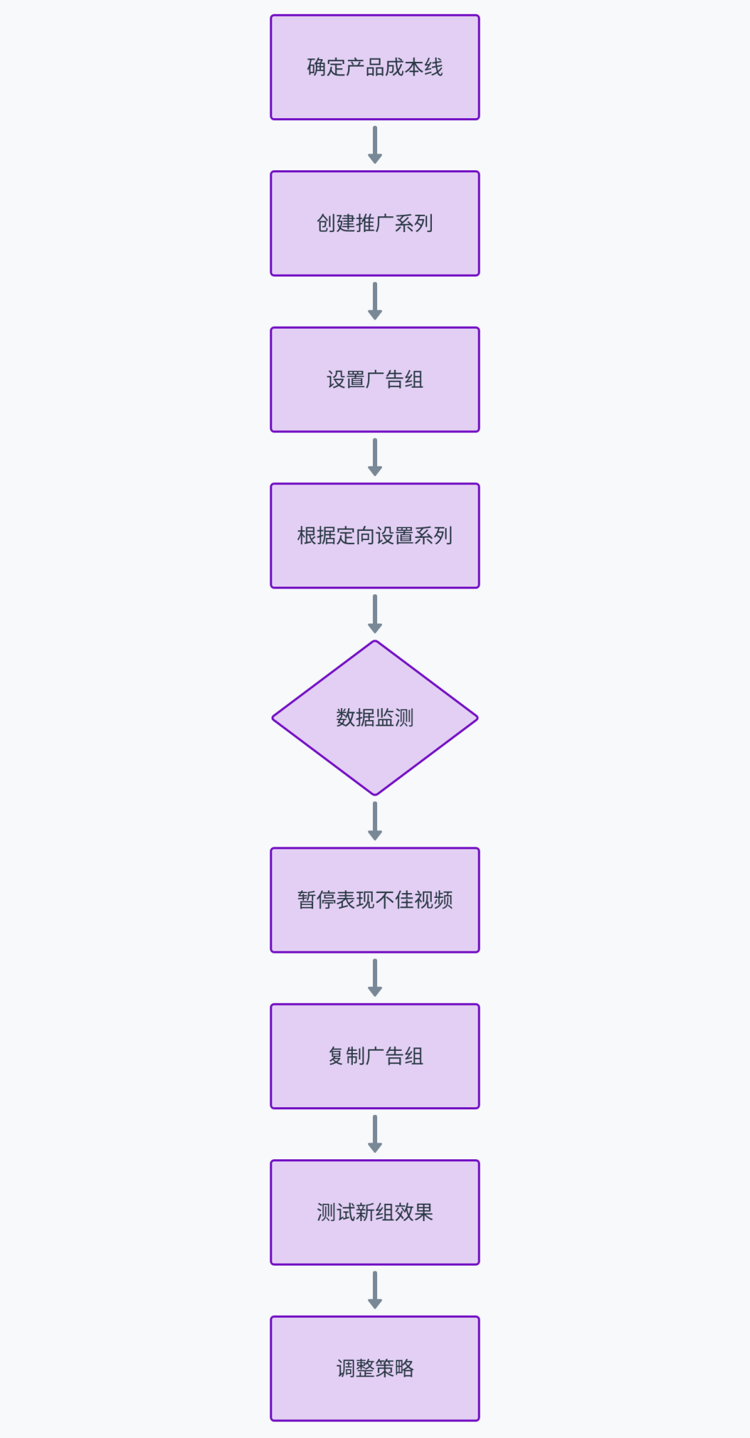 TikTokShop广告投流实操分享