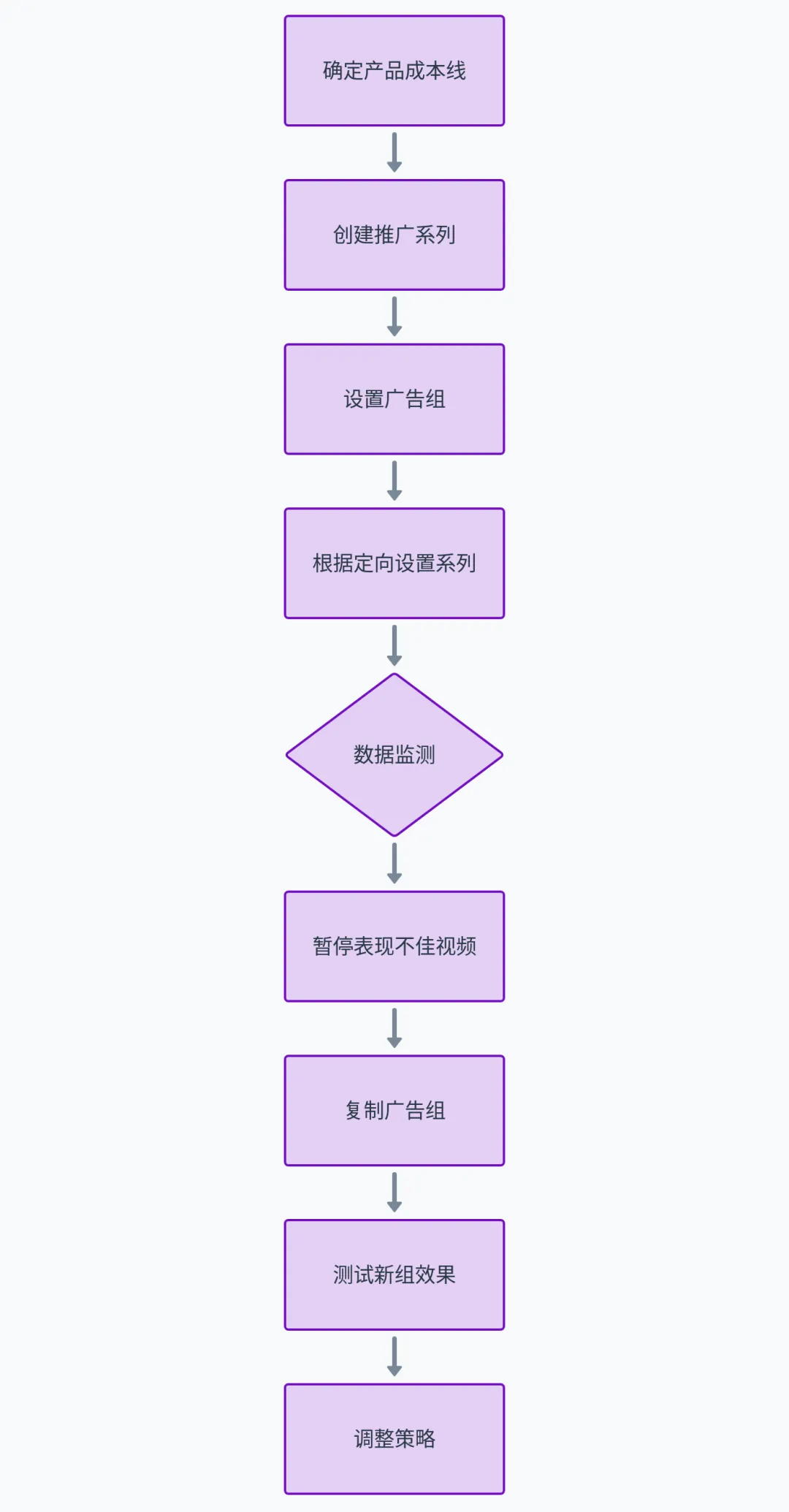 TikTokShop广告投流实操分享