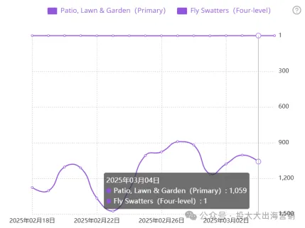 “淘汰品”月销1.8万+成美国黑马!跨境卖家必看的选品密码