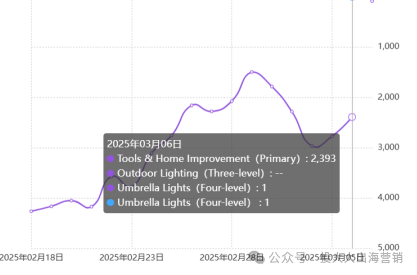 “淘汰品”月销1.8万+成美国黑马！跨境卖家必看的选品密码