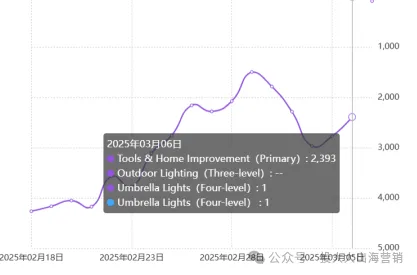 “淘汰品”月销1.8万+成美国黑马!跨境卖家必看的选品密码