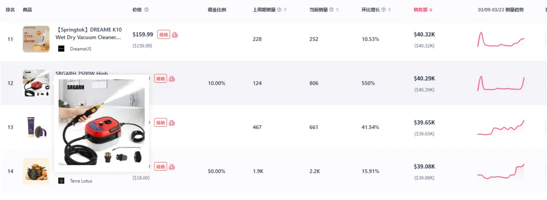 日销售额超10万美元,烤面包机登顶TikTok英区热销榜