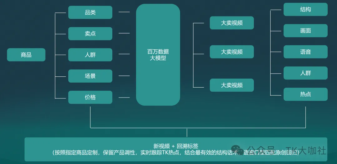还在为TikTok产品视频发愁?AI搜索TikTok爆款克隆,TikTok爆款视频轻松克隆到手!
