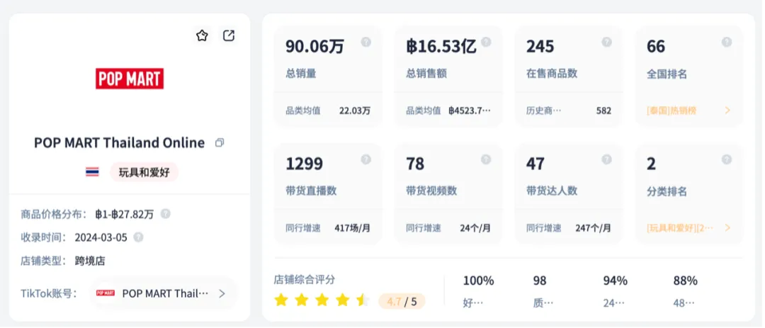 TikTok平台收入暴涨5779.8%！潮玩IP横扫欧美、抢滩东南亚，引爆全球消费狂潮！