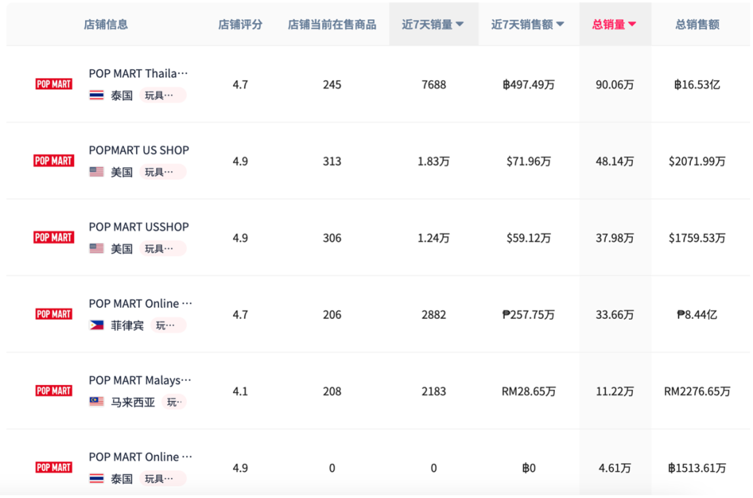 TikTok平台收入暴涨5779.8%！潮玩IP横扫欧美、抢滩东南亚，引爆全球消费狂潮！