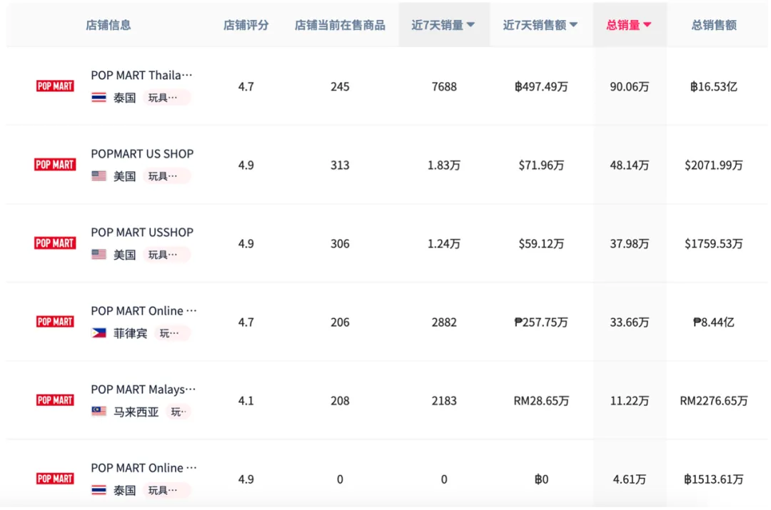 TikTok平台收入暴涨5779.8%！潮玩IP横扫欧美、抢滩东南亚，引爆全球消费狂潮！