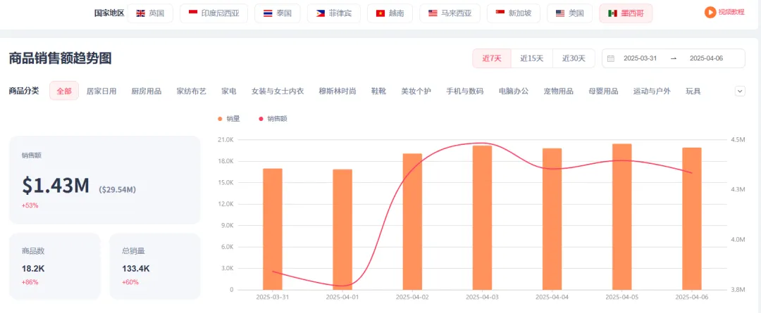 TikTok墨西哥数据重磅上线,美妆个护、卷发棒等产品卖飞