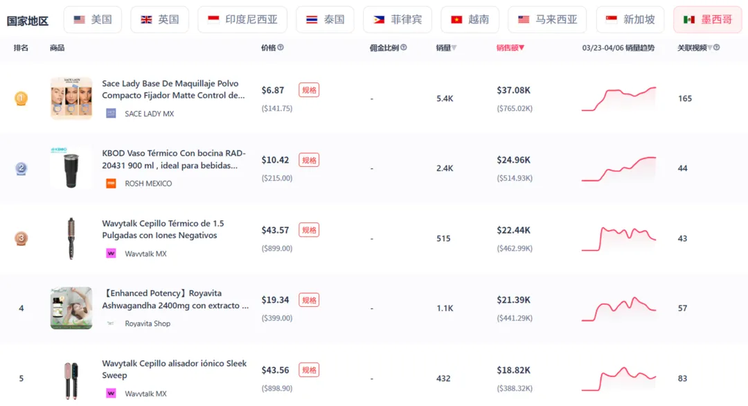 TikTok墨西哥数据重磅上线,美妆个护、卷发棒等产品卖飞