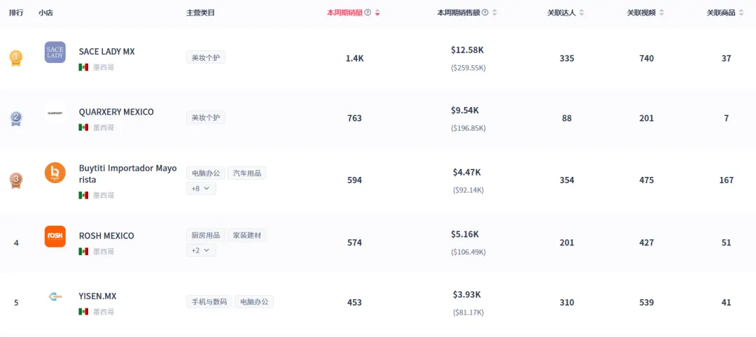 TikTok墨西哥数据重磅上线,美妆个护、卷发棒等产品卖飞