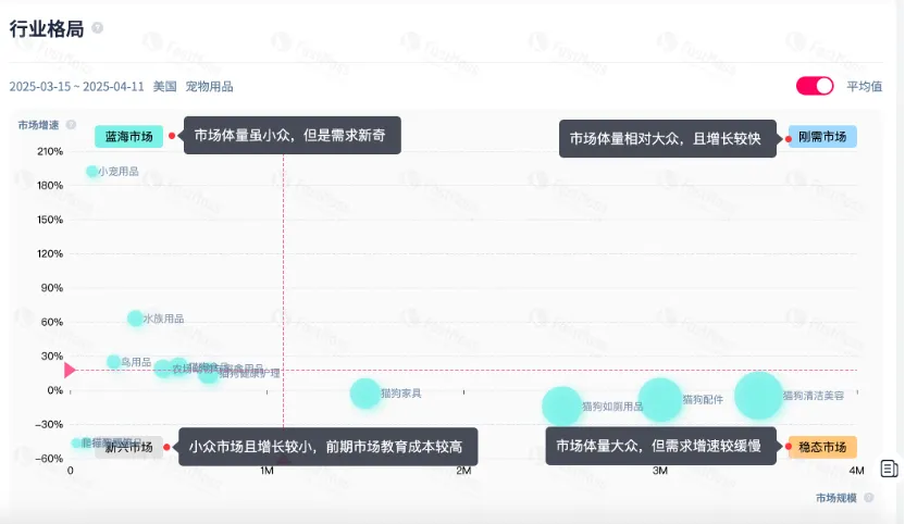 3秒定位蓝海品类&爆品密码，销量翻倍必备！FastMoss平台独家上线品类洞察功能，告别选品盲猜
