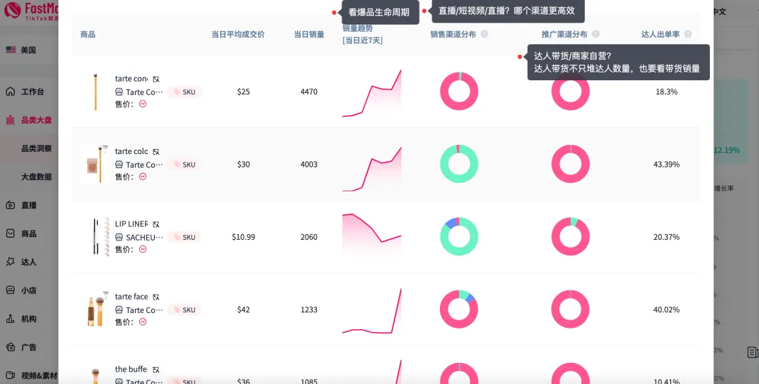 3秒定位蓝海品类&爆品密码，销量翻倍必备！FastMoss平台独家上线品类洞察功能，告别选品盲猜