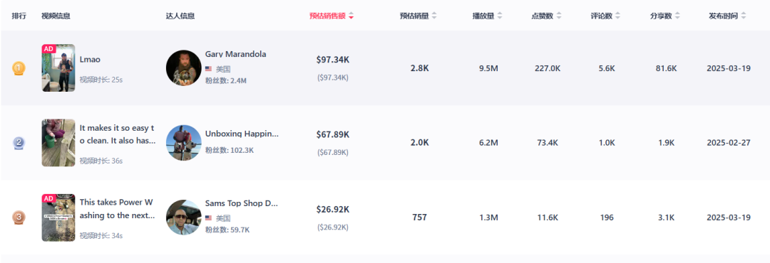 TikTok带货视频爆火，高压洗车水枪近三天销量增长近两倍