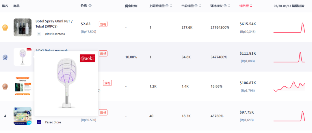 TikTok带货视频爆火，高压洗车水枪近三天销量增长近两倍