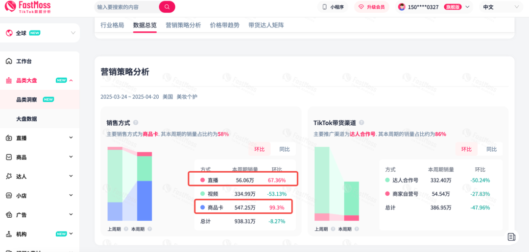 跨境人新金矿!美国美妆直播带货环比增67%:FastMoss「品类洞察」带你抢占增长先机