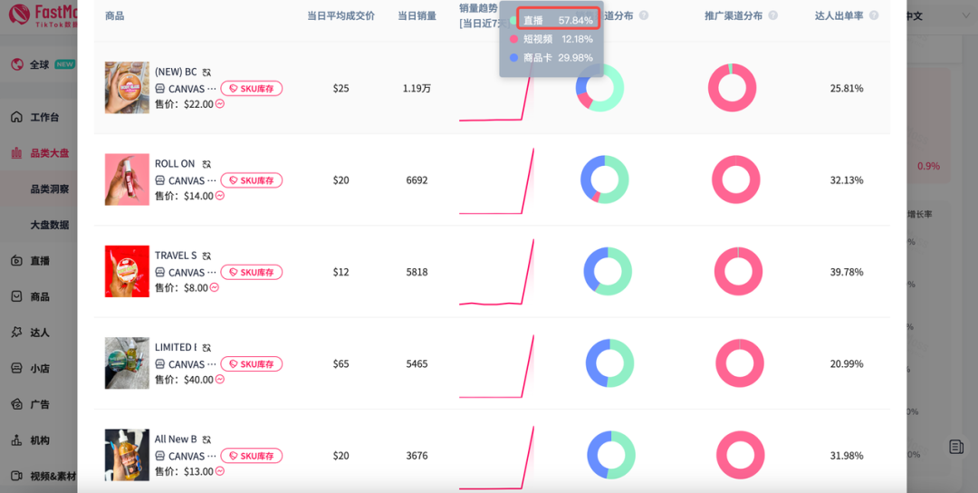 跨境人新金矿!美国美妆直播带货环比增67%:FastMoss「品类洞察」带你抢占增长先机