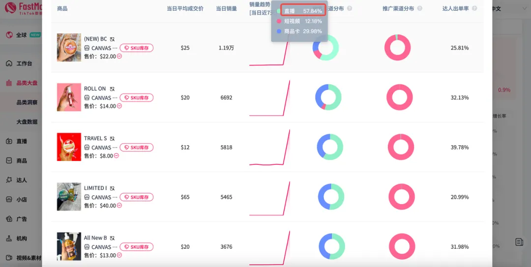 跨境人新金矿！美国美妆直播带货环比增67%：FastMoss「品类洞察」带你抢占增长先机