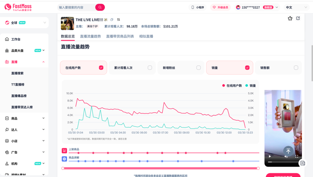跨境人新金矿!美国美妆直播带货环比增67%:FastMoss「品类洞察」带你抢占增长先机