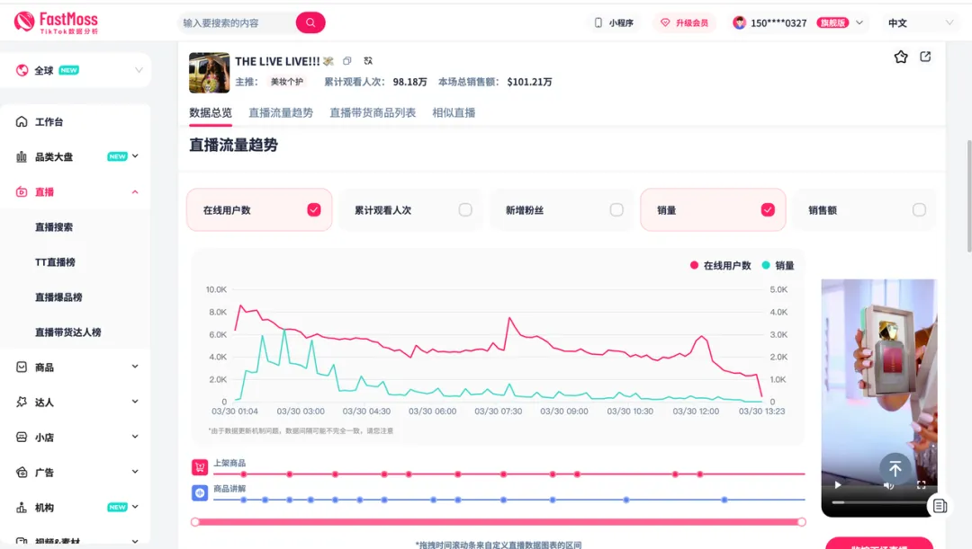 跨境人新金矿！美国美妆直播带货环比增67%：FastMoss「品类洞察」带你抢占增长先机