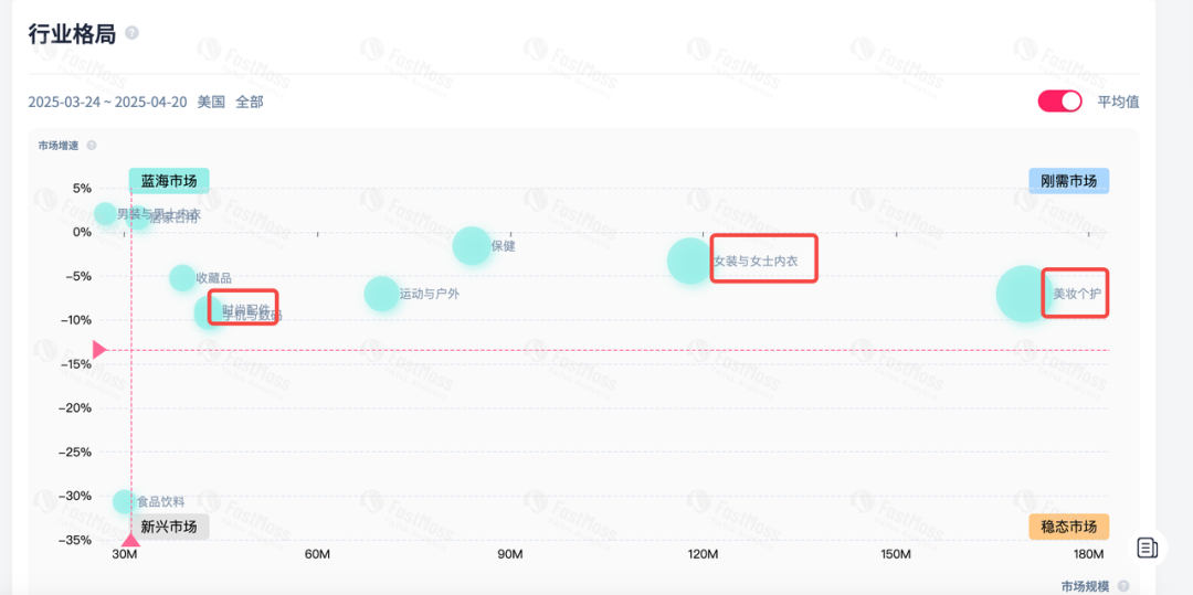 跨境人新金矿!美国美妆直播带货环比增67%:FastMoss「品类洞察」带你抢占增长先机