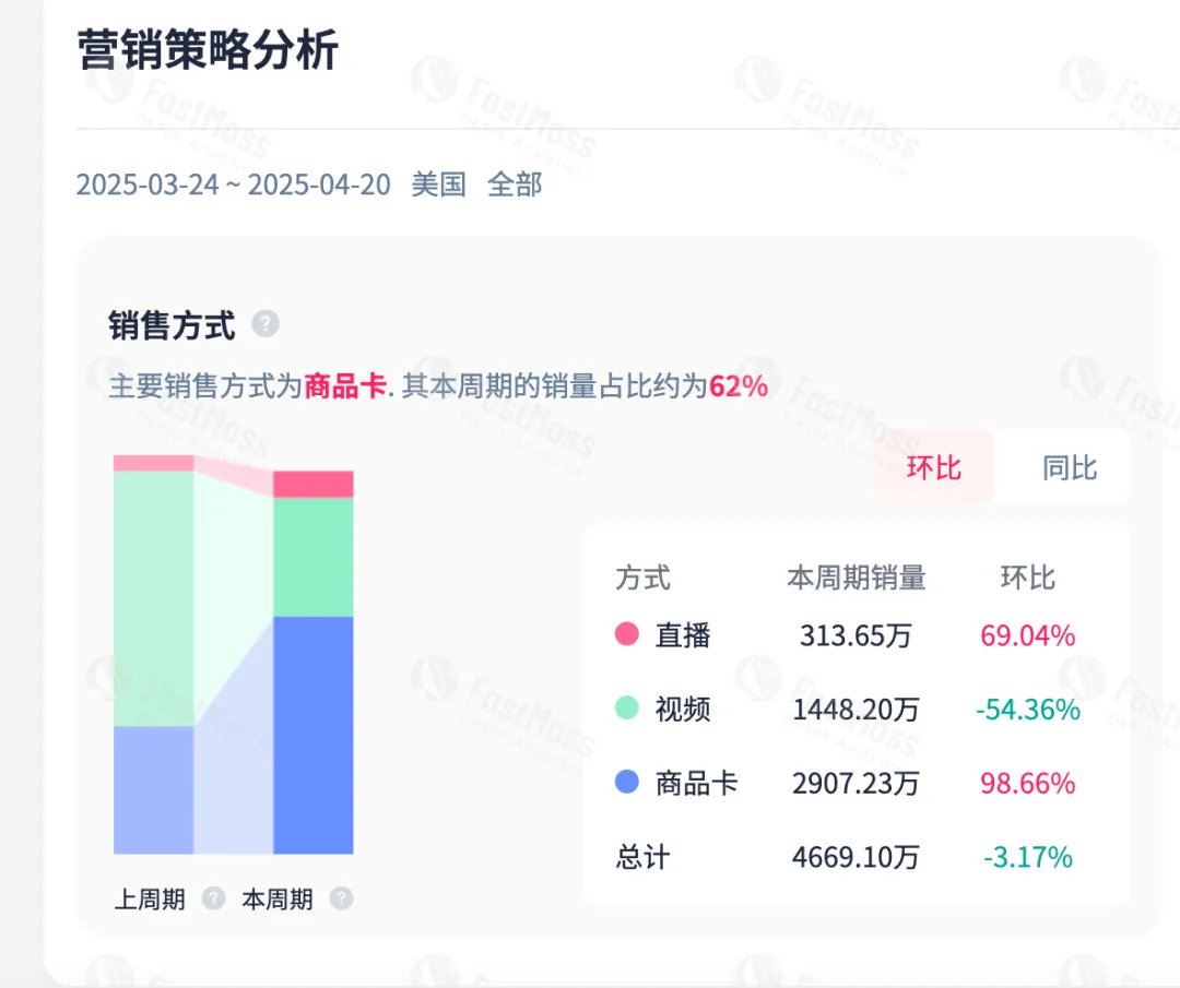 跨境人新金矿！美国美妆直播带货环比增67%：FastMoss「品类洞察」带你抢占增长先机