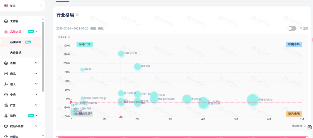 跨境人新金矿!美国美妆直播带货环比增67%:FastMoss「品类洞察」带你抢占增长先机