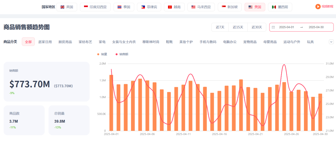 TikTok电商4月数据大盘：美区数据下跌，墨西哥销售额逼近一千万美元