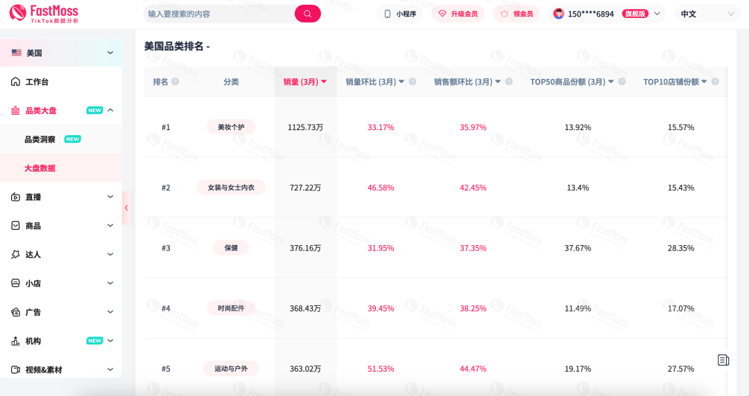 单品销量飙升127%,登顶销量榜Top1!TikTok美区春促落下帷幕,第一季度爆卖密码全解析!