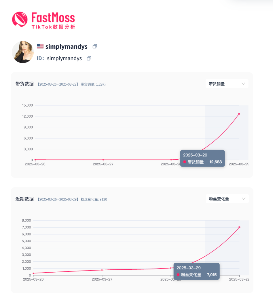 单品销量飙升127%,登顶销量榜Top1!TikTok美区春促落下帷幕,第一季度爆卖密码全解析!