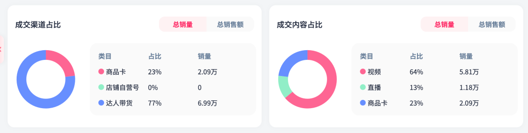 单品销量飙升127%,登顶销量榜Top1!TikTok美区春促落下帷幕,第一季度爆卖密码全解析!