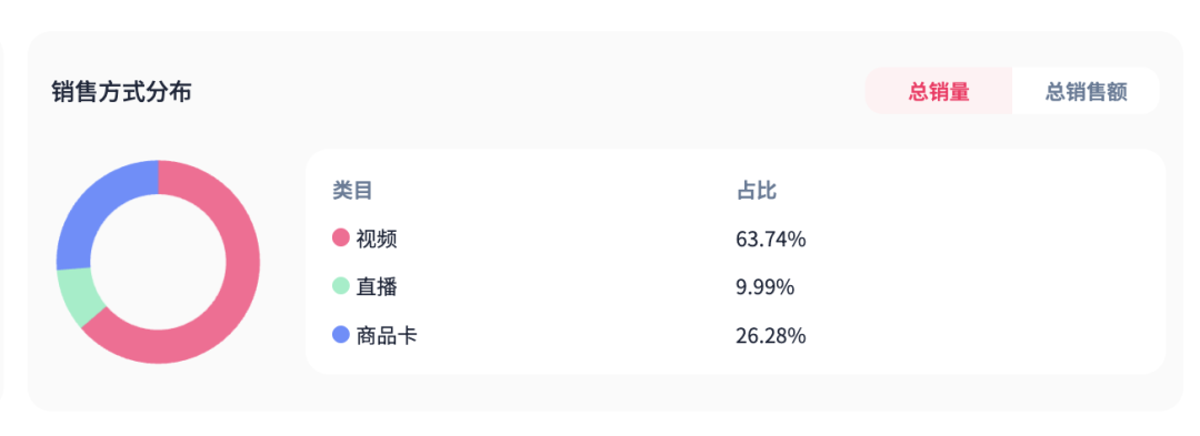 一条视频狂卖51万美元!传统大牌美宝莲登顶TikTok爆款Top1,单品销量14万引爆全网!