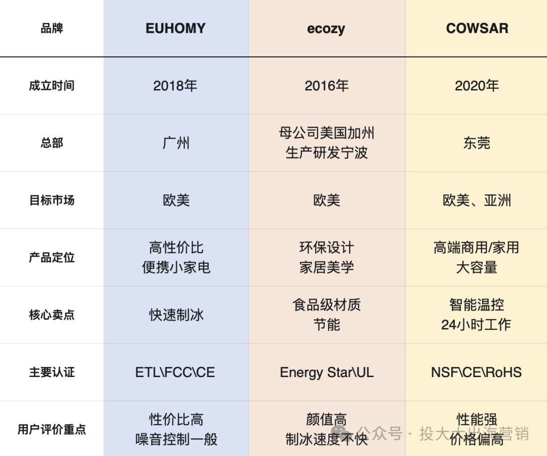 冲上亚马逊TOP 3!国产台面制冰机出海反杀欧美高端机