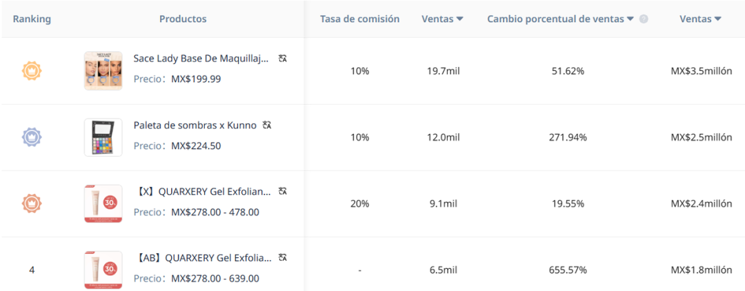 爆发式增长83.9%,单月销量破25万!TikTok Shop墨西哥站:拉美内容电商迎来黄金窗口