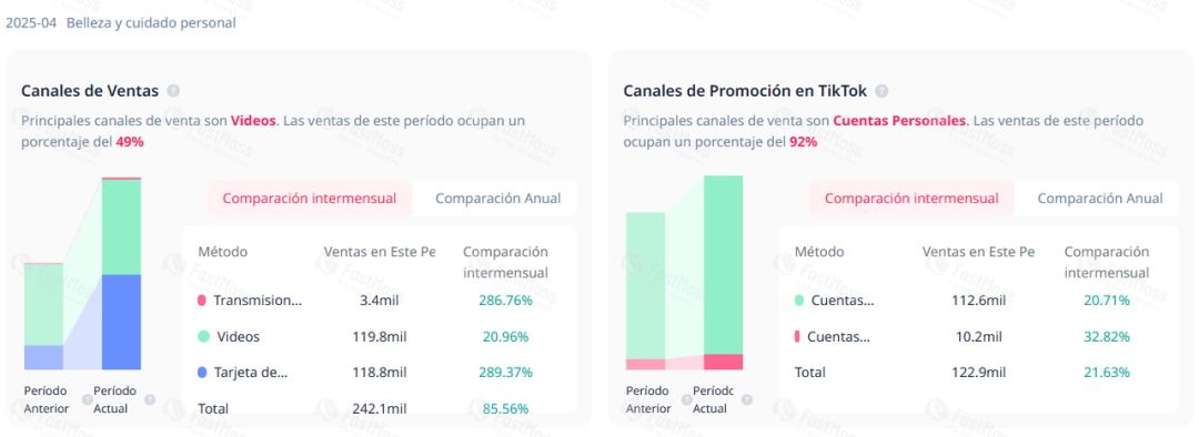 爆发式增长83.9%,单月销量破25万!TikTok Shop墨西哥站:拉美内容电商迎来黄金窗口
