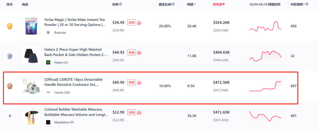 周销售额超40万美元，CAROTE不粘锅跻身美国TikTok热销榜第三