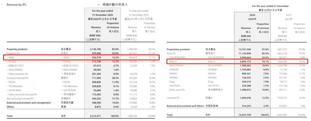 泡泡玛特在美国TikTok拿下第一，潮玩经济还能火多久?