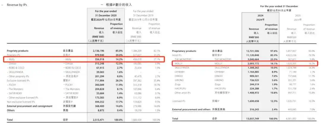 泡泡玛特在美国TikTok拿下第一,潮玩经济还能火多久?