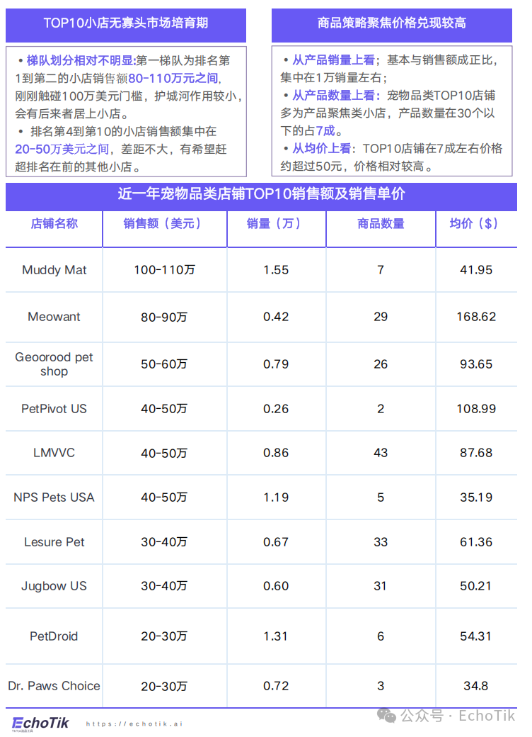 高潜类目｜TikTok Shop 宠物类目市场分析报告（2024-2025）—— EchoTik