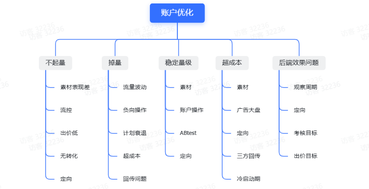 TikTok Shop渠道账户搭建及问题排查