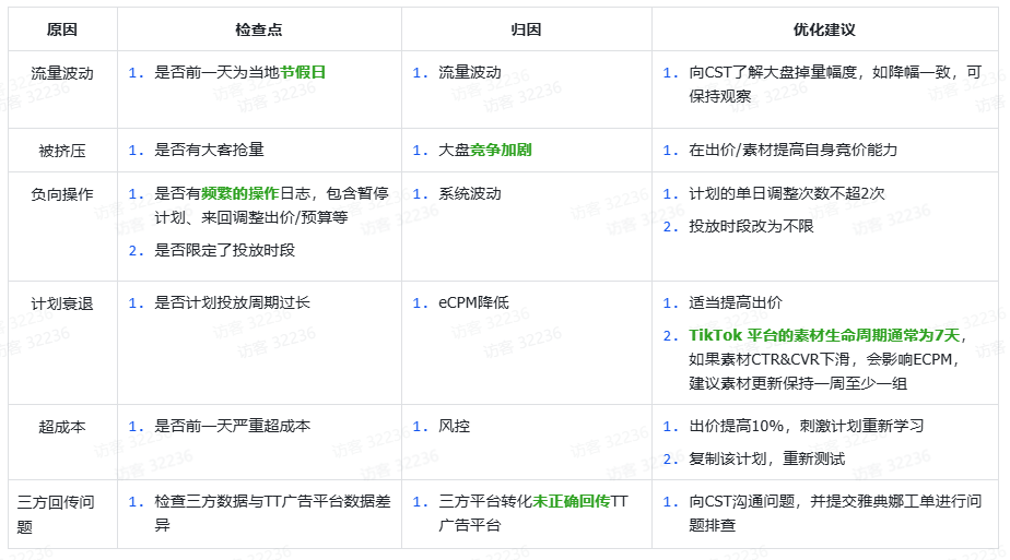 TikTok Shop渠道账户搭建及问题排查