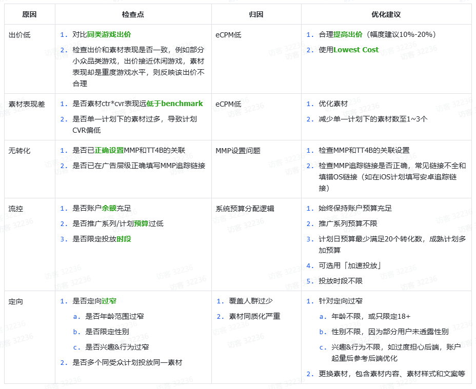 TikTok Shop渠道账户搭建及问题排查