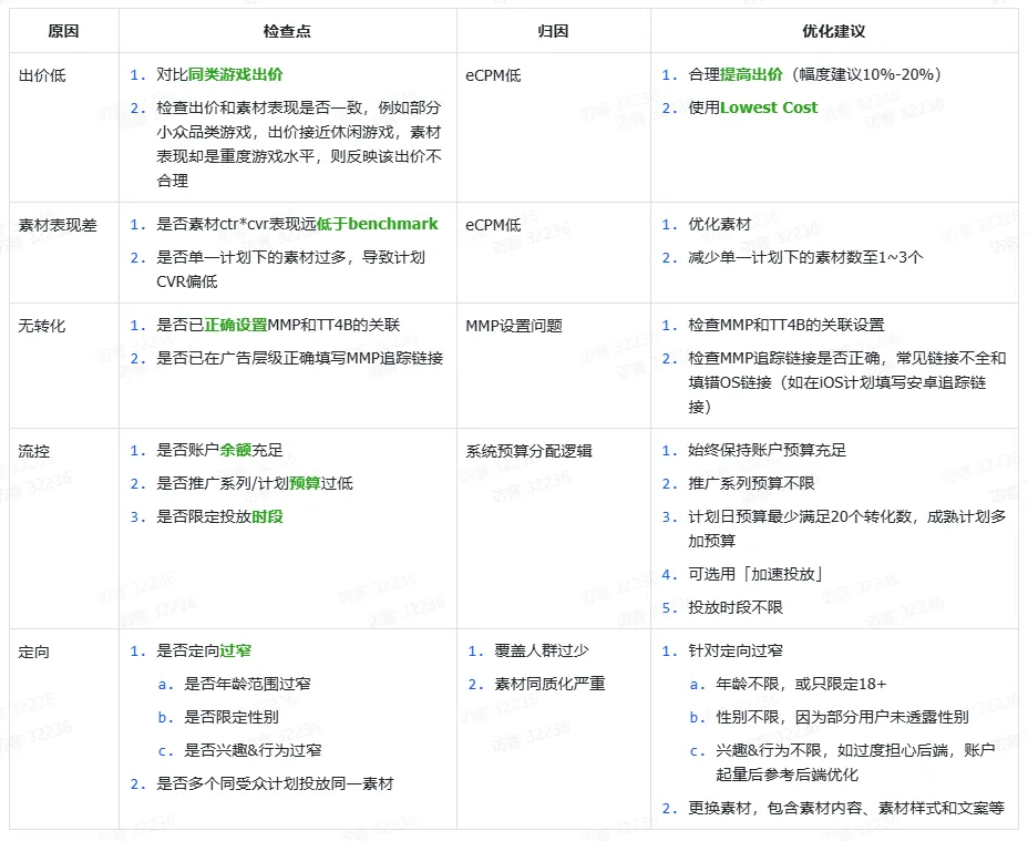 TikTok Shop渠道账户搭建及问题排查