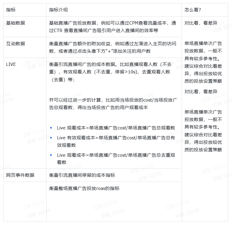 TikTok Shop直播投流计划投放策略