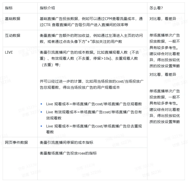 TikTok Shop直播投流计划投放策略