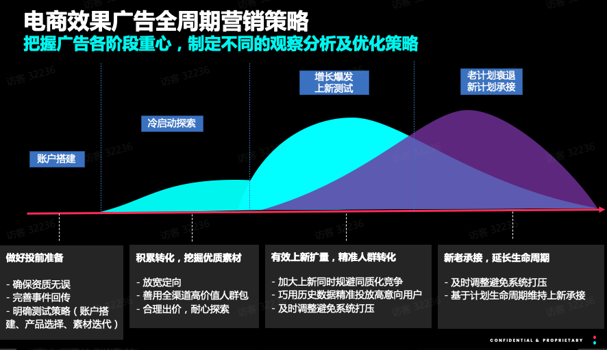 TikTok Shop电商行业投放策略