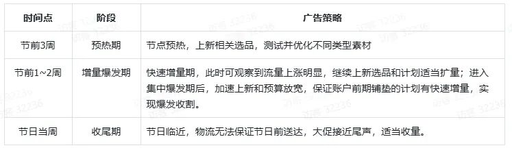 TikTok Shop电商行业投放策略